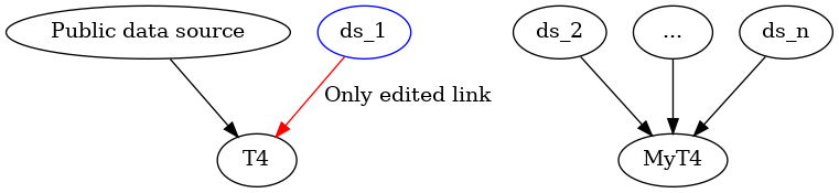 digraph G {
     dsp [label="Public data source"]
     ds_1 [ color=blue ];
     ds_2
     ds_3 [label="..."]
     ds_n
     ds_1 -> T4 [ label=" Only edited link"; color=red ];
     ds_2 -> MyT4;
     ds_3 -> MyT4;
     ds_n -> MyT4;
     dsp -> T4;
 }