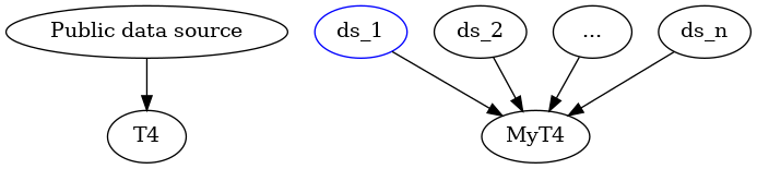 digraph G {
     dsp [label="Public data source"]
     ds_1 [ color=blue ];
     ds_2
     ds_3 [label="..."]
     ds_n
     ds_1 -> MyT4;
     ds_2 -> MyT4;
     ds_3 -> MyT4;
     ds_n -> MyT4;
     dsp -> T4;
 }